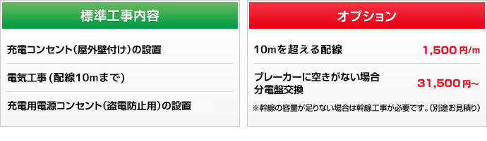 [標準工事内容]充電コンセント（屋外壁付け）の設置,電気工事（配線15ｍまで）,宅内充電用電源コンセント（盗電防止用）の設置 [オプション]15mを超える配線 1,575円/m,ブレーカーに空きがない場合分電盤交換 31,500円～※幹線の容量が足りない場合は幹線工事が必要です。（別途お見積り）