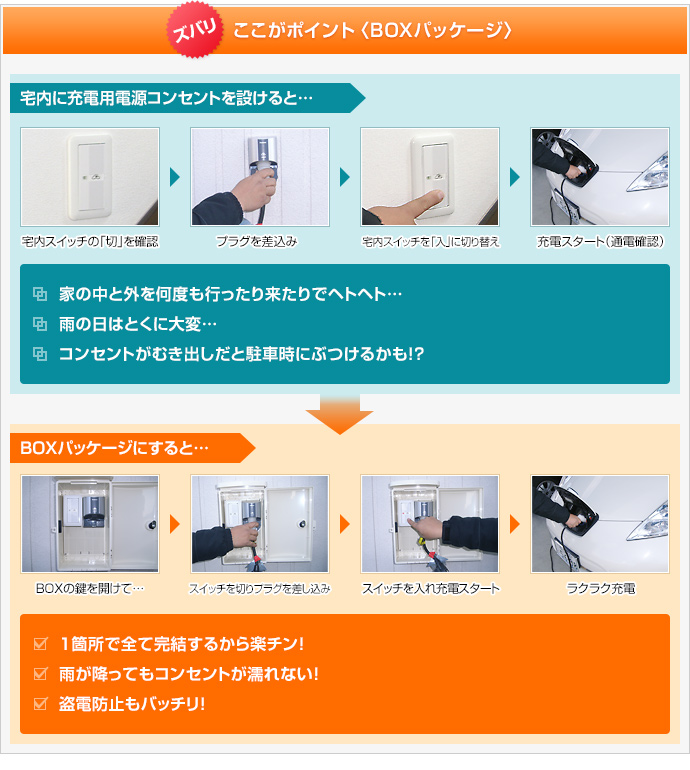 ここがポイント〈BOXパッケージ〉 宅内に充電用電源コンセントを設けると…家の中と外を何度も行ったり来たりでヘトヘト…,雨の日はとくに大変…,コンセントがむき出しだと駐車時にぶつけるかも！？→BOXパッケージにすると…1箇所で全て完結するから楽チン！,雨が降ってもコンセントが濡れない！,盗電防止もバッチリ！