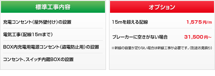 [標準工事内容]充電コンセント（屋外壁付け）の設置,電気工事（配線１５ｍまで）,BOX内充電用電源コンセント（盗電防止用）の設置,コンセント、スイッチ内蔵BOXの設置 [オプション]15mを超える配線 1,575円/m,ブレーカーに空きがない場合分電盤交換 31,500円～ ※幹線の容量が足りない場合は幹線工事が必要です。（別途お見積り）