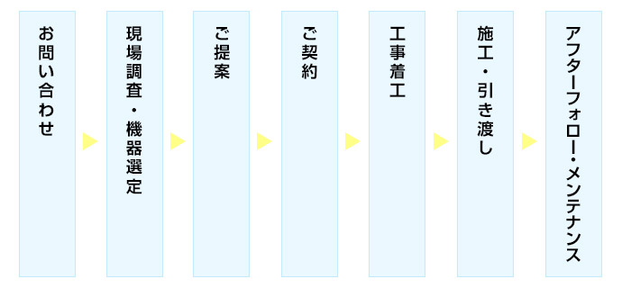 お問い合わせ→現場調査→ご提案→ご契約→工事着工→施工・引きわたし→アフターフォローメンテナンス