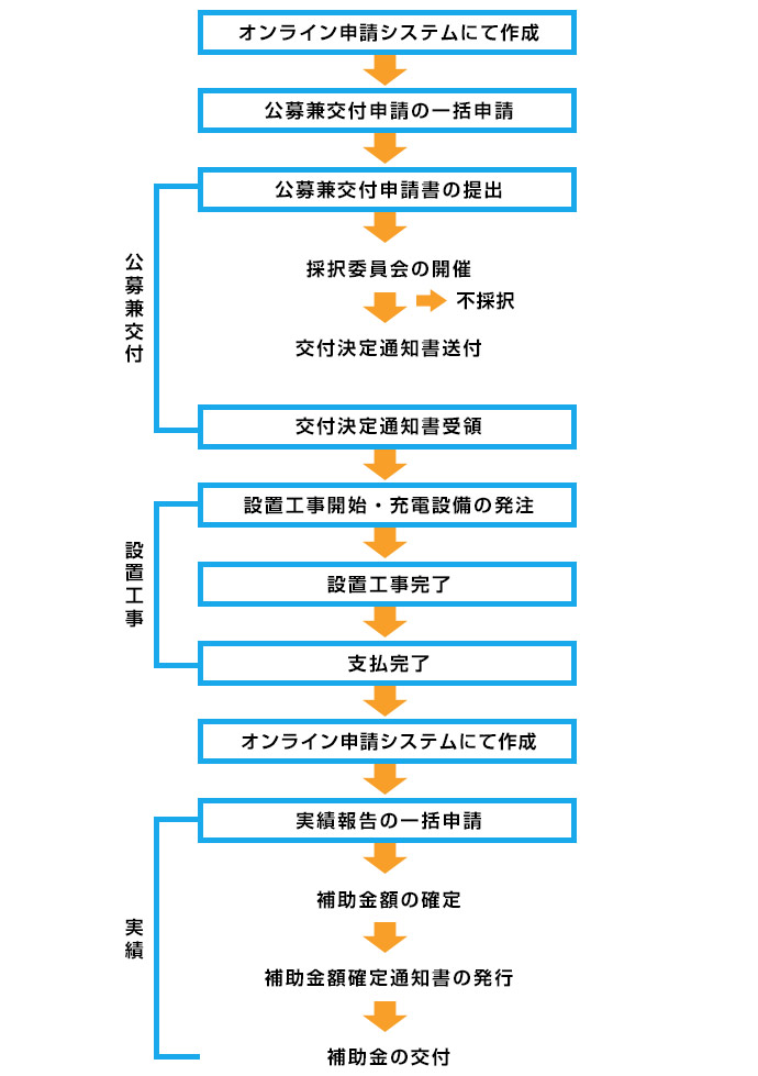 補助金の申請〜交付まで